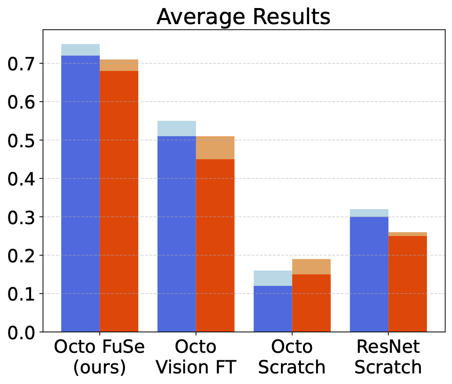 Bar chart of average results