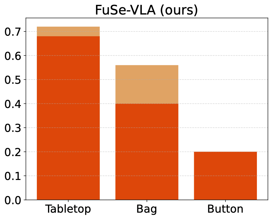 Results of FuSe VLA policy.