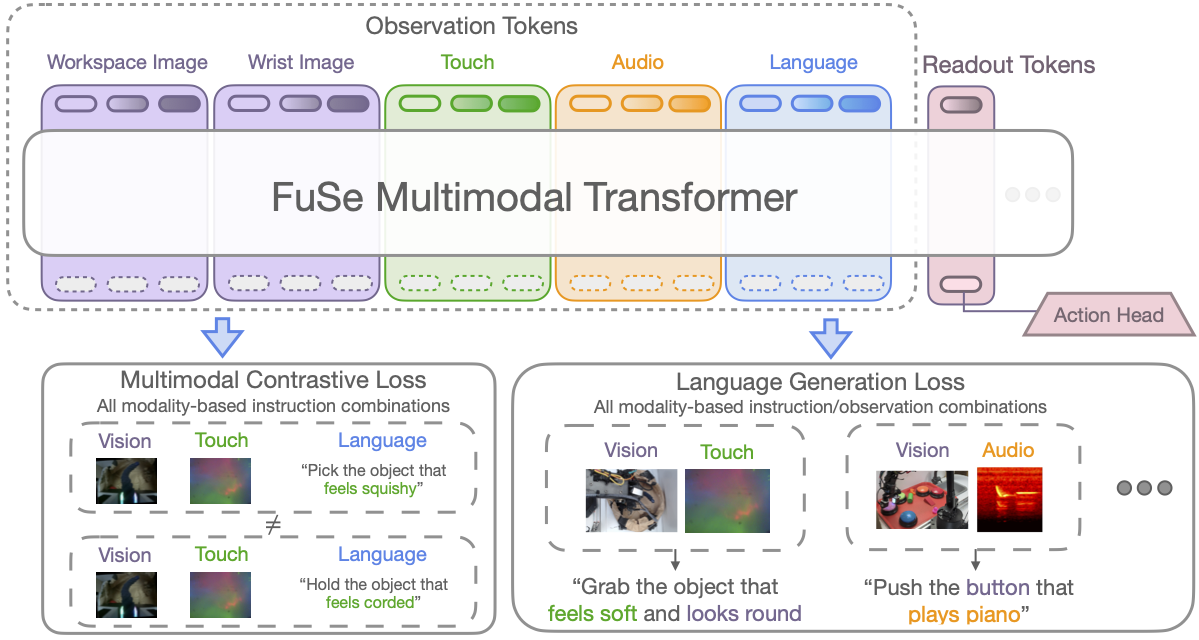 FuSe architecture.